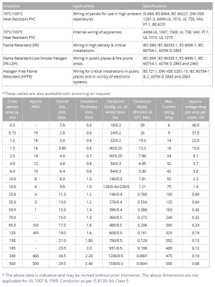 MULTI CORE / FLEXIBLE WIRE – Bhumi Electricals